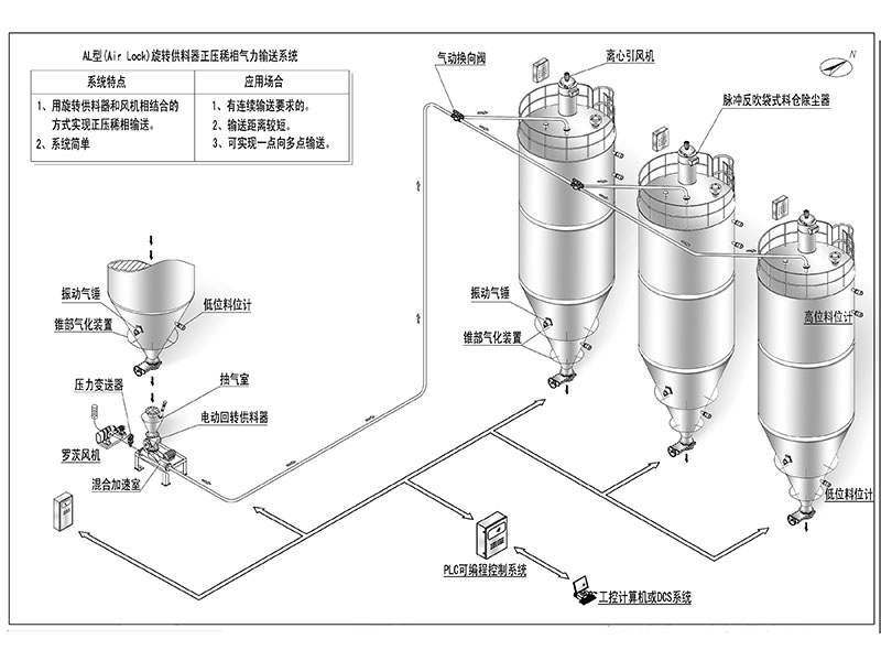 正壓稀相氣力輸送設備係統