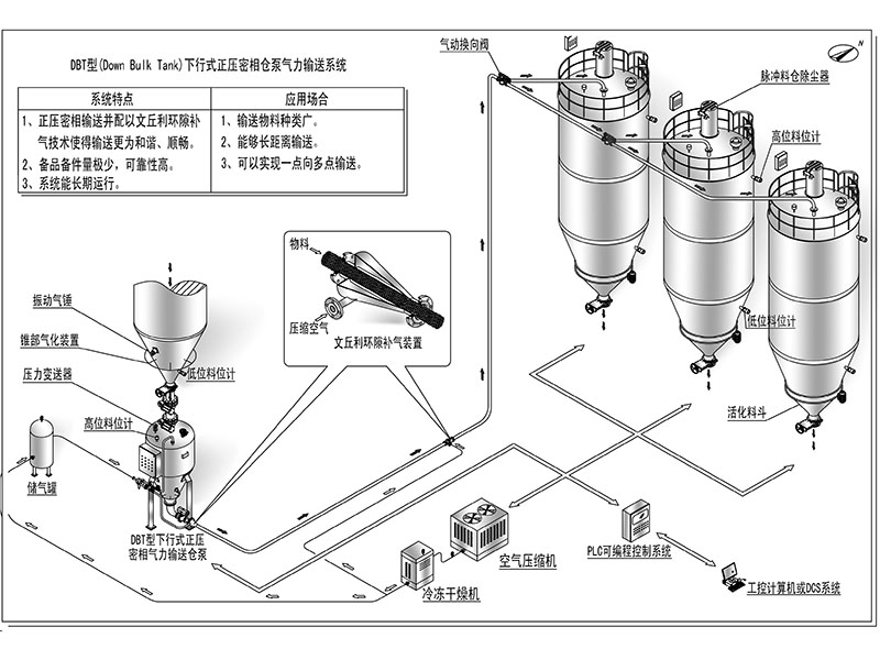 正壓密相氣力輸送係統