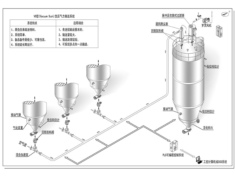負壓真空氣流輸送係統
