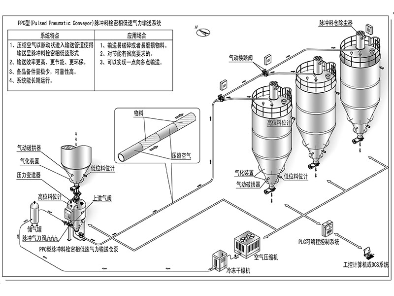 脈衝料栓密相低速氣力輸送係統